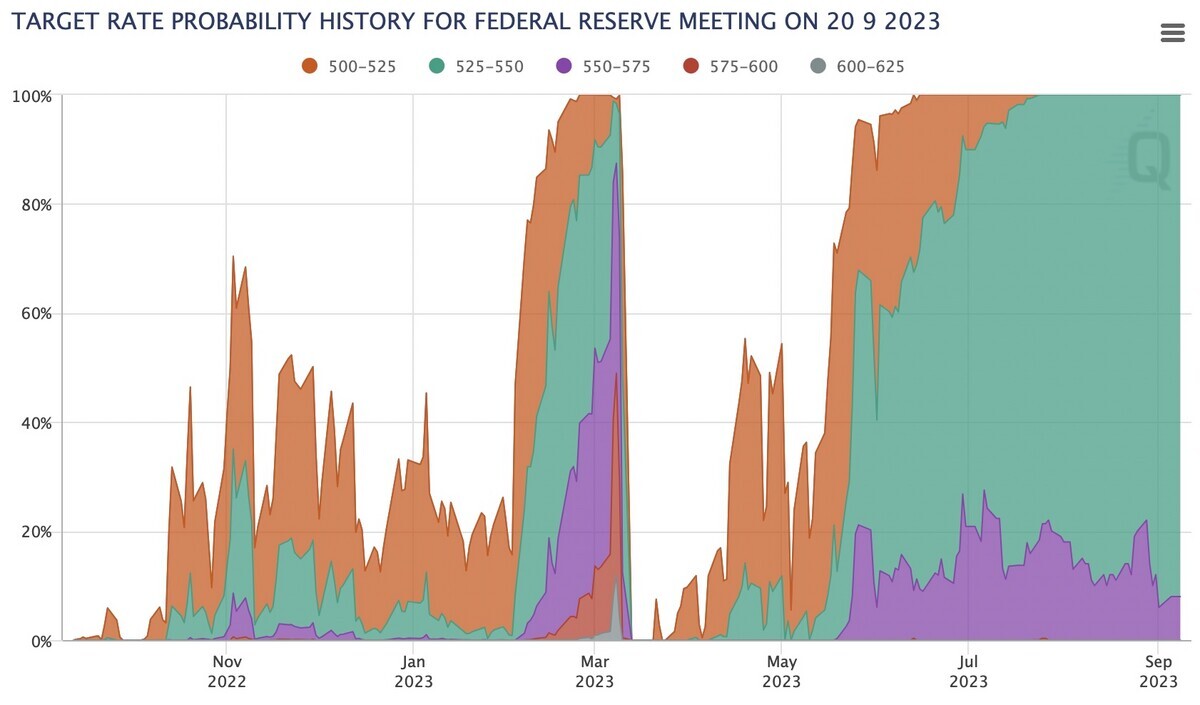 市場が予測している米金利は？ FF金利先物織り込み確率図の作り方 - FIRE: 投資でセミリタイアする九条日記