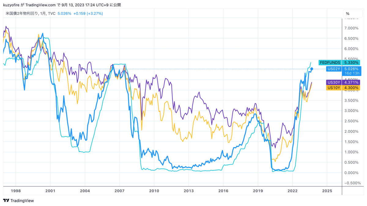 今度こそ？ 米利下げを期待して長期国債TLTと1656購入 - FIRE: 投資でセミリタイアする九条日記