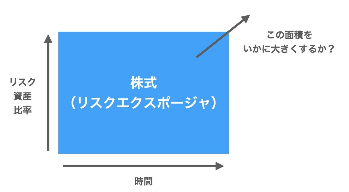 なぜリスク資産比率が投資パフォーマンスを決めるのか - FIRE: 投資でセミリタイアする九条日記