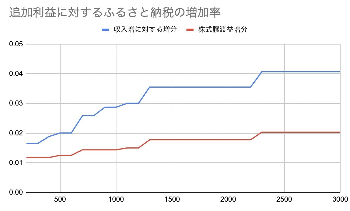 株や配当の利益が10万円増えると、ふるさと納税の上限金額は“いくら”増えるのか - FIRE: 投資でセミリタイアする九条日記