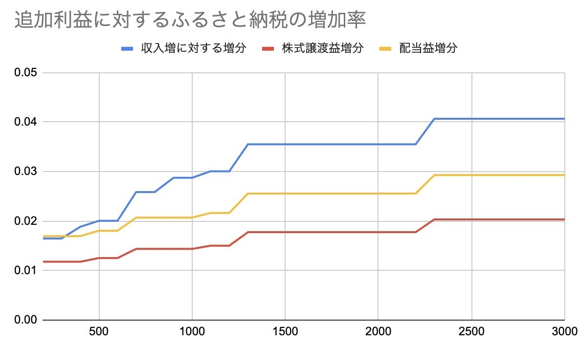 株や配当の利益が10万円増えると、ふるさと納税の上限金額は“いくら”増えるのか - FIRE: 投資でセミリタイアする九条日記