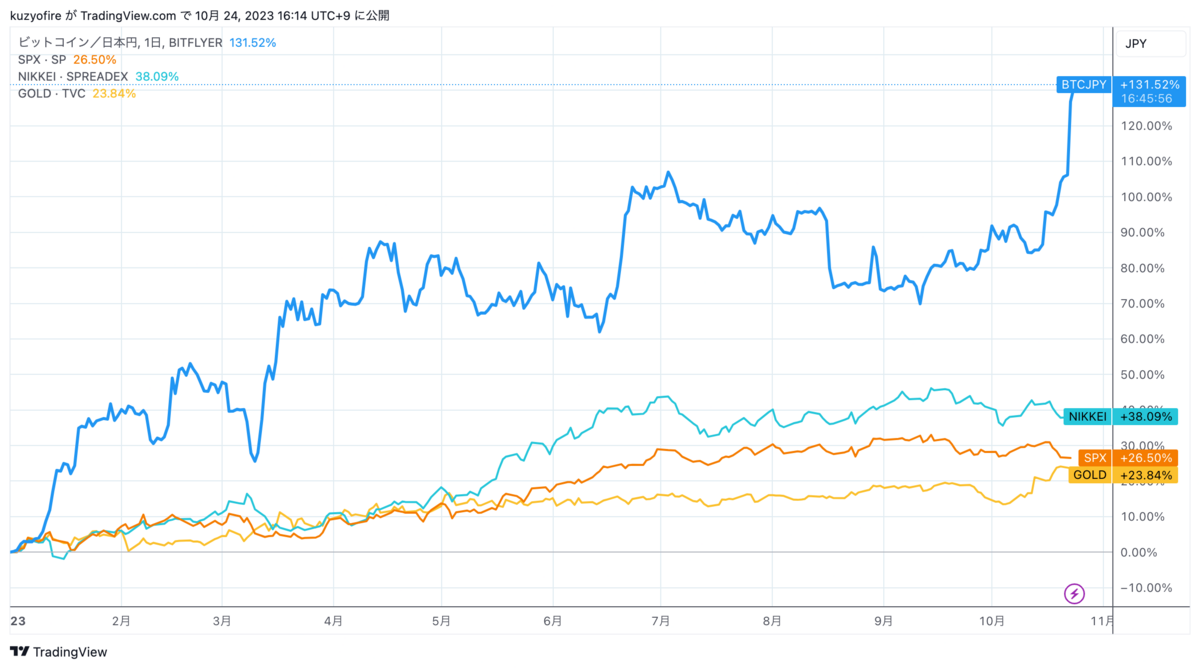 ビットコイン500万円超え PFに仮想通貨を組み込む意味 - FIRE: 投資でセミリタイアする九条日記