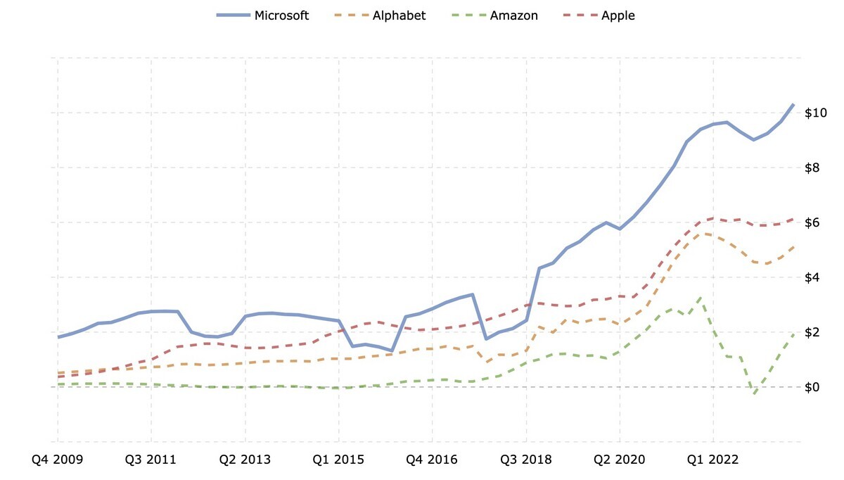 すっかりAIとクラウド企業になったMicrosoftを買った - FIRE: 投資でセミリタイアする九条日記