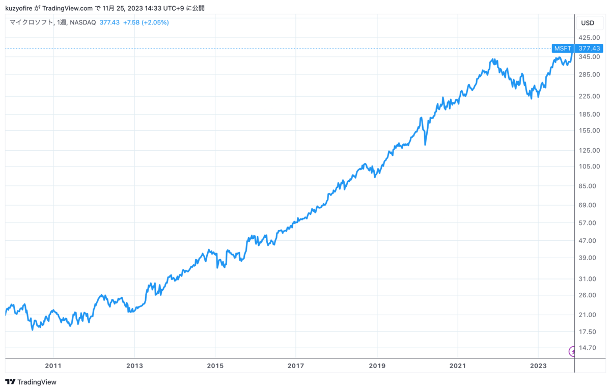 すっかりAIとクラウド企業になったMicrosoftを買った - FIRE: 投資でセミリタイアする九条日記
