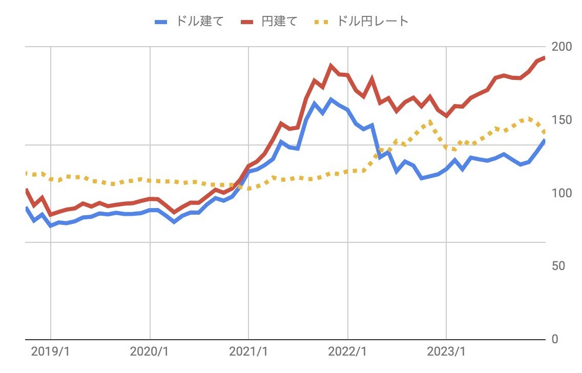 美品】投資・金利・株価チャート・四季報 合計9冊 まとめ売り 本