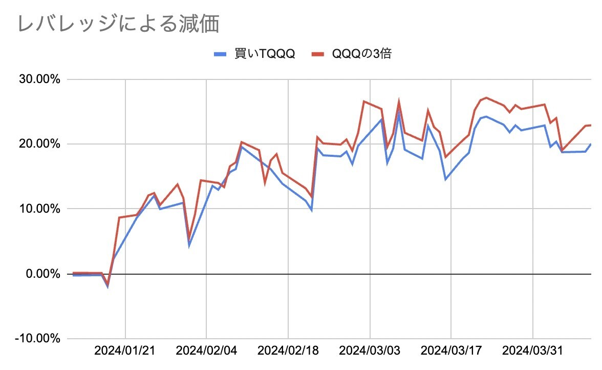 レバレッジETFは減価する？ ならインバースをショートすればいいじゃない - FIRE: 投資でセミリタイアする九条日記