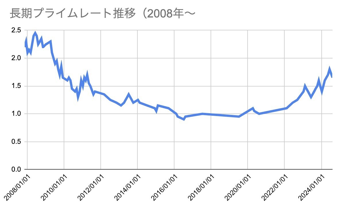 野村Webローンが金利アップ 1.50→1.65%に - FIRE: 投資でセミリタイアする九条日記