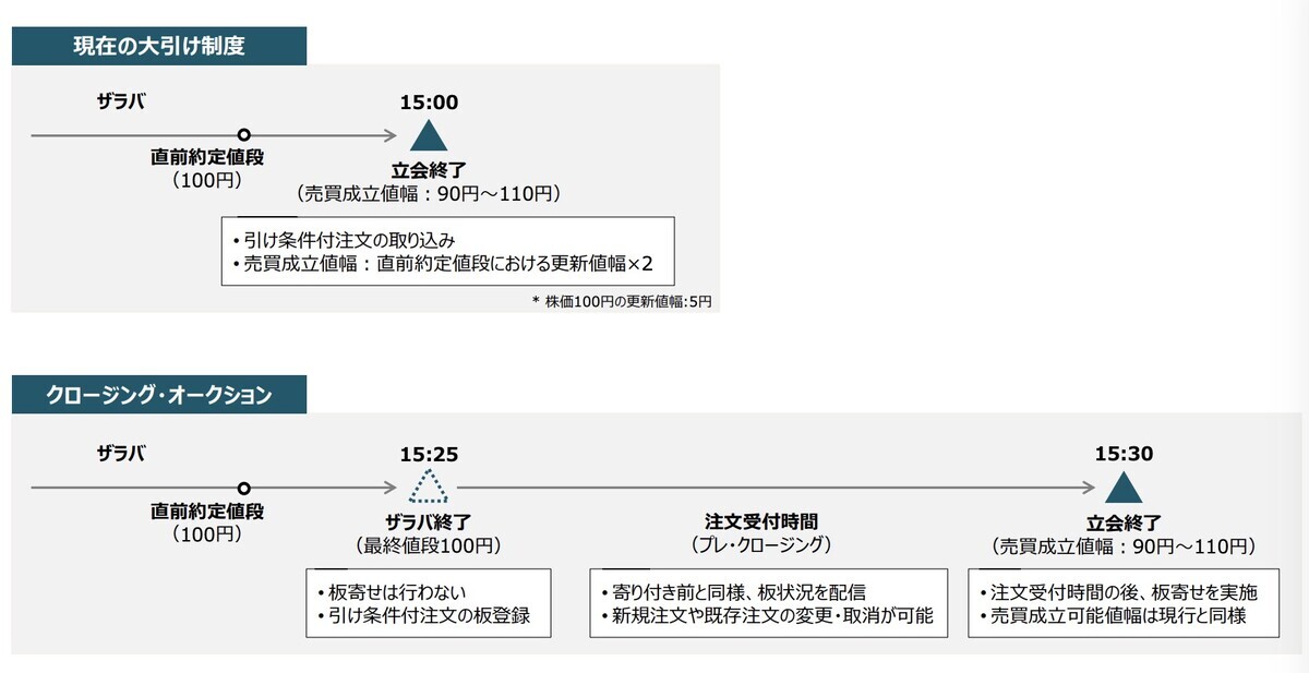 東証15:30に取引時間延長 新導入のクロージング・オークションとは