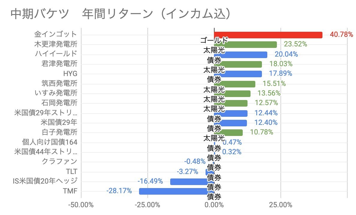 2024年の運用成績 債券編 +13.4%でした - FIRE: 投資でセミ