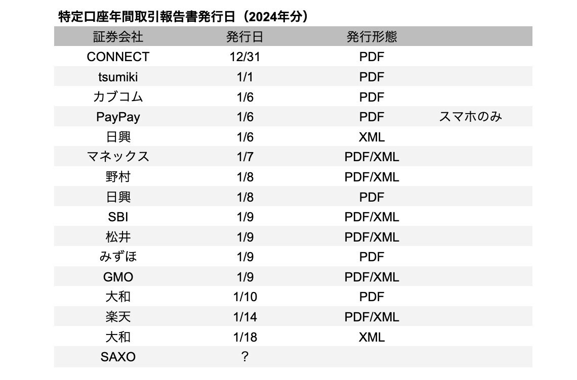 証券会社別の特定口座年間取引報告書の発行日【2025年版】 - FIRE: 投資でセミリタイアする九条日記