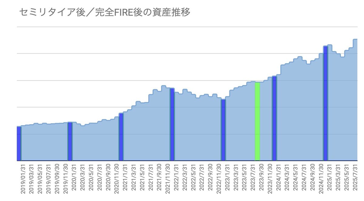 ★プレミア★ 日経ヴェリタス コロナ禍最安値前後の2020/2/9〜3/29 みんな資産額過去最高更新 2025年7月の資産状況 - FIRE: 投資で