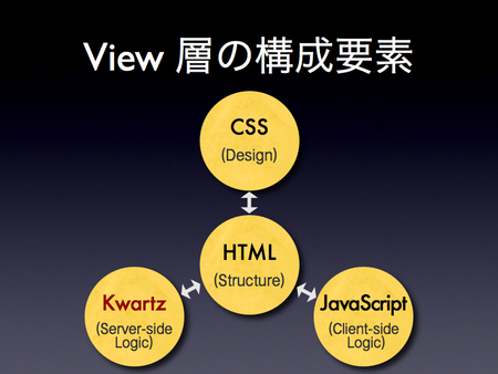 View層の構成要素