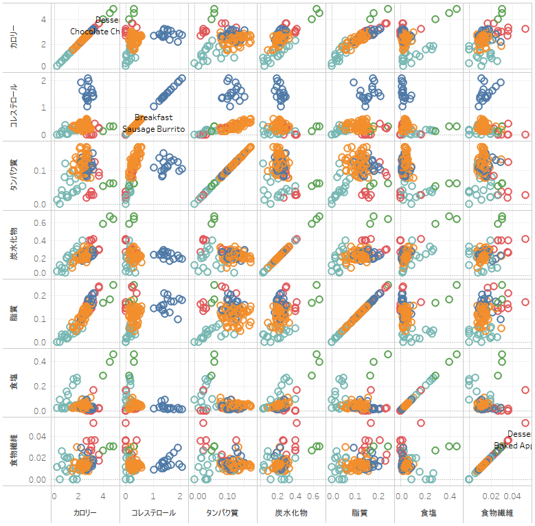 I recommend Tableau over Python for easy cluster analysis