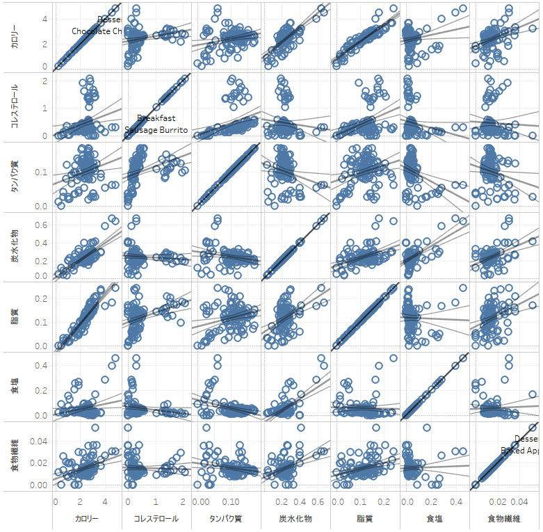 I recommend Tableau over Python for easy cluster analysis