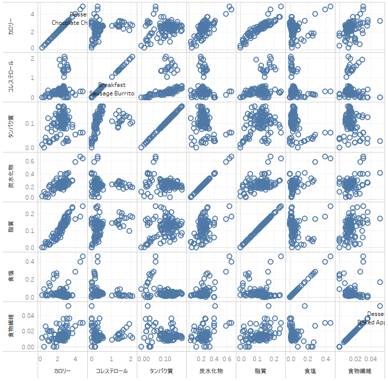 I recommend Tableau over Python for easy cluster analysis