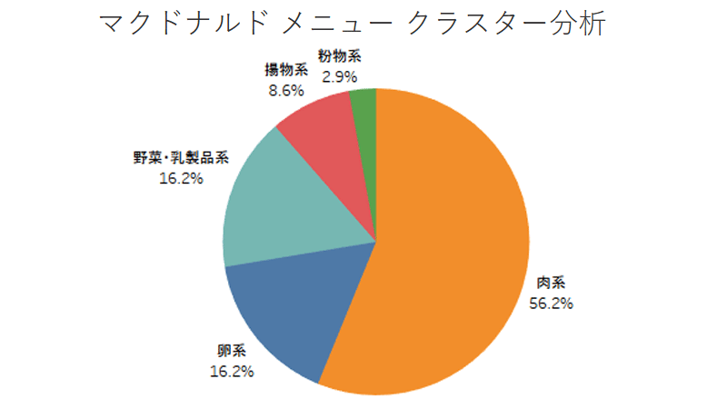 手軽にクラスター分析するならPythonよりTableauがオススメ