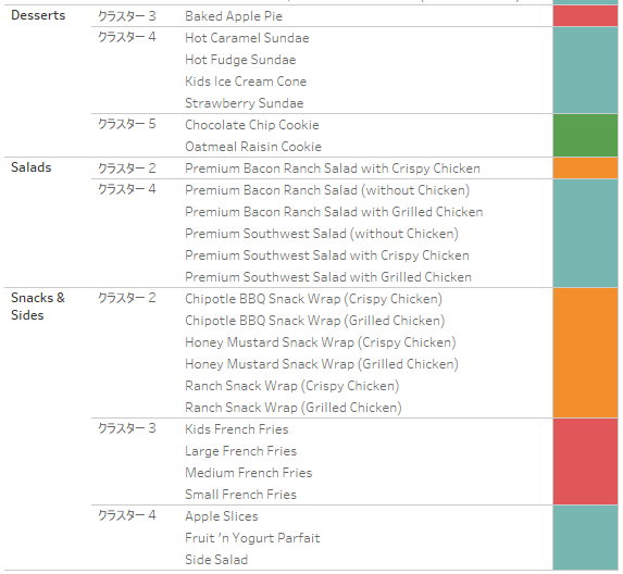 I recommend Tableau over Python for easy cluster analysis