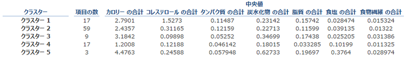 手軽にクラスター分析するならPythonよりTableauがオススメ