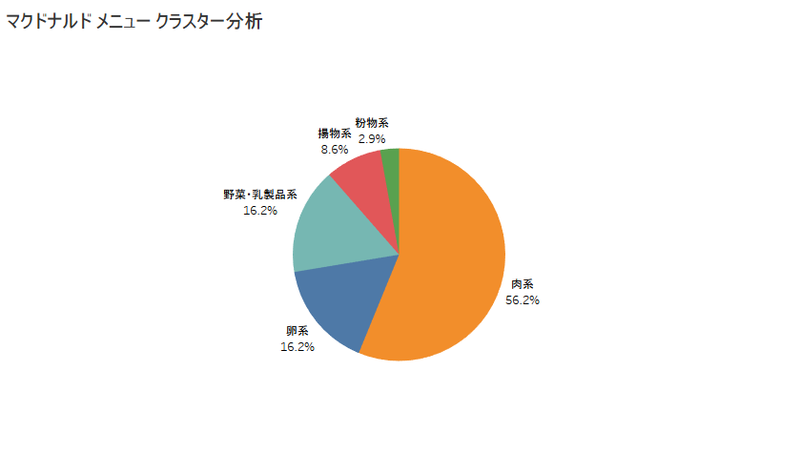 手軽にクラスター分析するならPythonよりTableauがオススメ