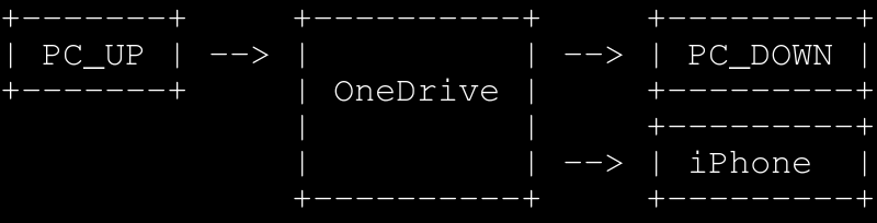 Dropbox から OneDrive に乗り換えようと試してみたけどイマイチだった話