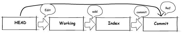 Learn in theory and make it easy. memo on how to use Git