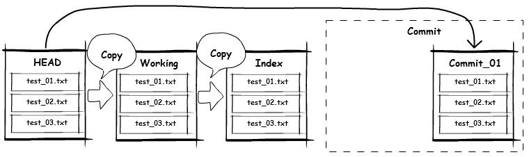 Learn in theory and make it easy. memo on how to use Git