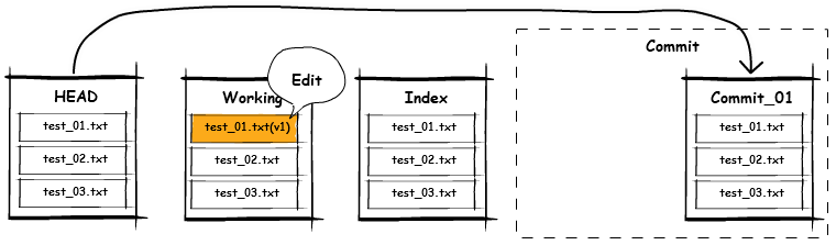Learn in theory and make it easy. memo on how to use Git
