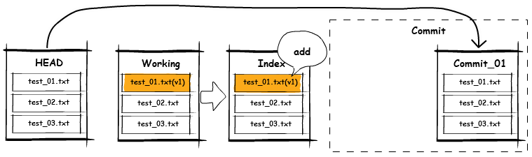 Learn in theory and make it easy. memo on how to use Git