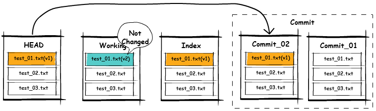 Learn in theory and make it easy. memo on how to use Git