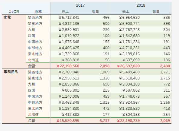 Tableauの書式設定について、Excelっぽいグラフ・表が描ける程度に整理する