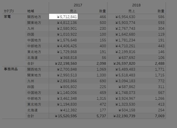 Tableauの書式設定について、Excelっぽいグラフ・表が描ける程度に整理する