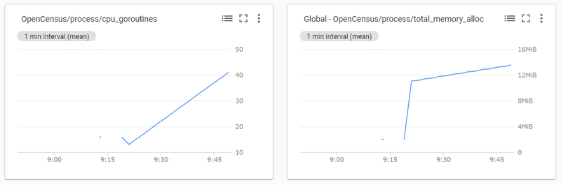 GCPを使って、できるだけ楽してGo言語のgoroutineのリークをチェックする