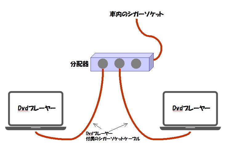 車　後部座席　2台　ポータブルDVDプレーヤー　モニター　設置　分配器　シガーソケット