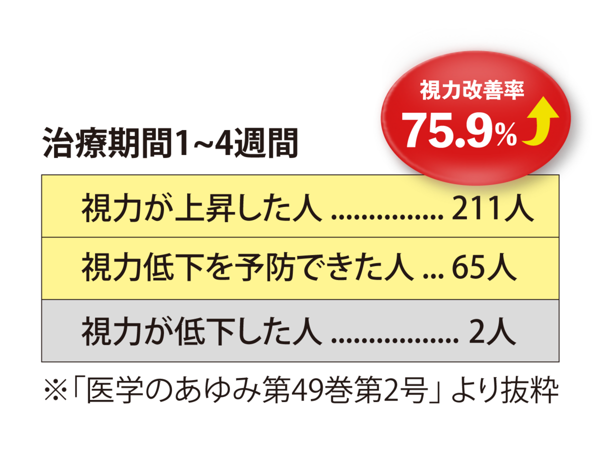 視力回復した人