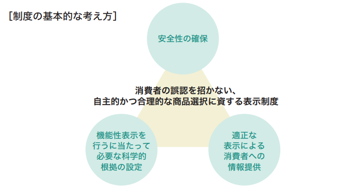 機能性表示食品とは