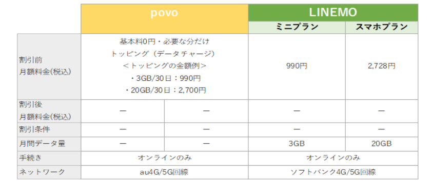 ラインモ　povo 4月からの新プラン