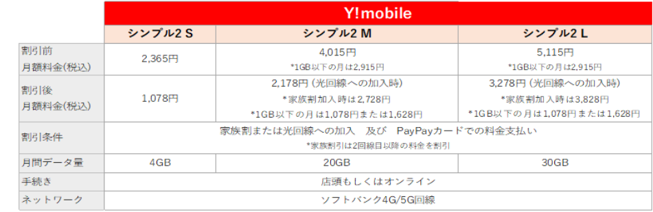ワイモバイル　4月からの新プラン