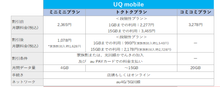 UQモバイル　4月からの新プラン