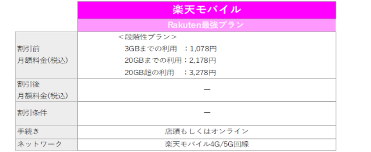 楽天モバイル　4月からの新プラン