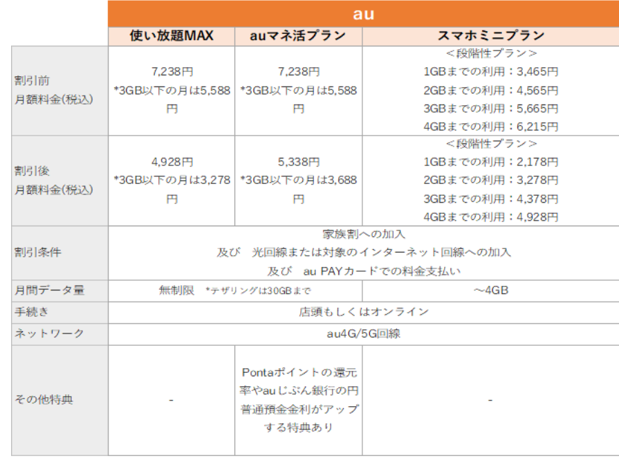 au 4月からの新プラン