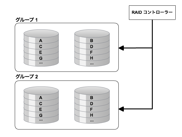 備忘録 Raid とは Raid の種類と仕組みまとめ きゃまなかのブログ