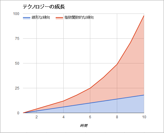 指数関数的な技術の進歩