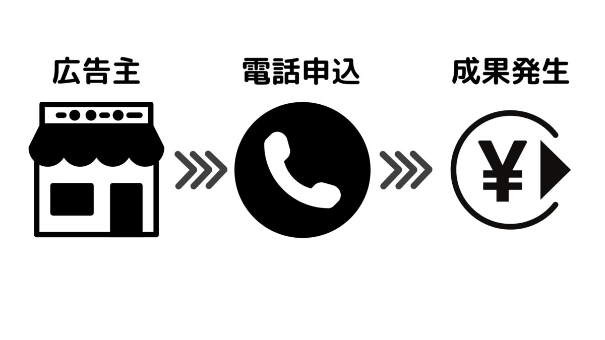 アフィリエイト広告で電話成果を計測する方法 Call Data Bank
