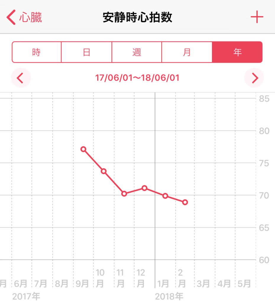 安静時心拍数 半年でマイナス8へ 就職氷河期 最初の世代 残り年のための
