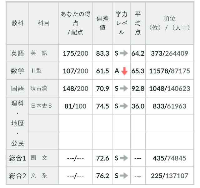第三回全統記述 結果 ネット 京大合格を夢見た一浪の日記 2020