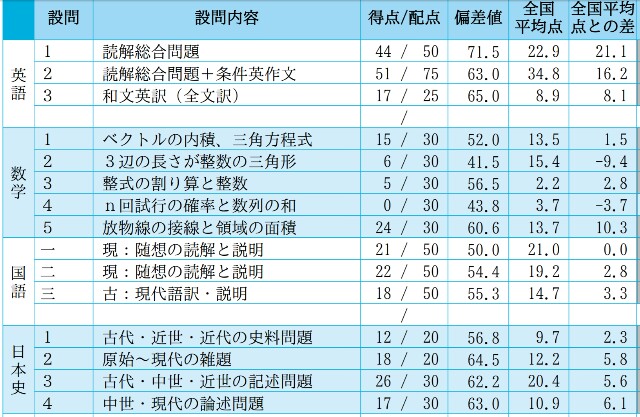 第二回京大実戦 結果(ネット)】 - 京大合格を夢見た一浪の日記。2020