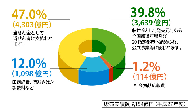 宝くじ収益の利用用途