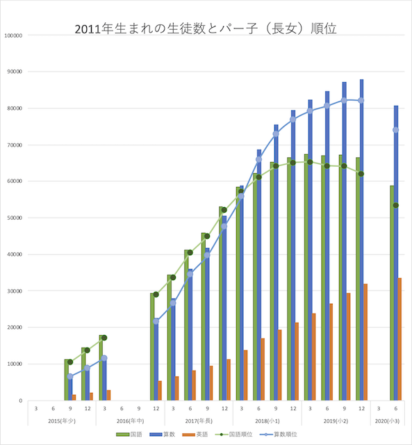 公文 国 算 英の順番で卒業 順位表を分析してみた 後編 恐妻家リーマンの教育支援録 中学受験 英検1級への道のり