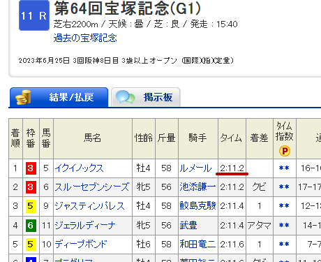 イクイノックスの宝塚記念勝ちタイム、2分11秒2。