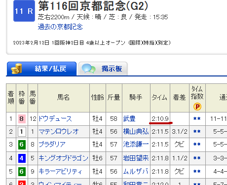 ドウデュースの京都記念勝ちタイム、2分10秒9。